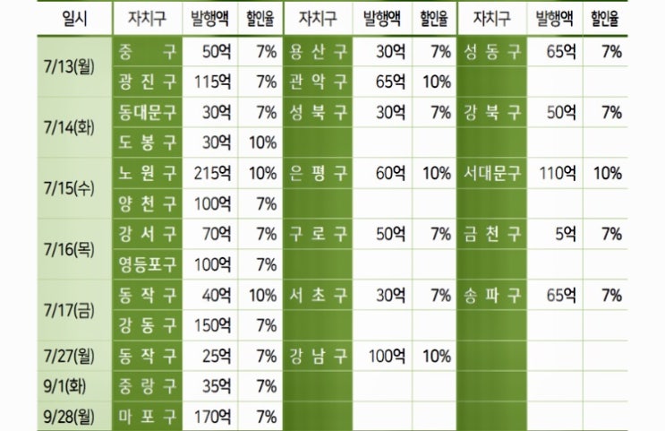 1,2차 완판 제로페이 가능한 서울사랑상품권 추가발행 예정 1,2차 완판 제로페이 가능한 서울사랑상품권 추가발행 예정