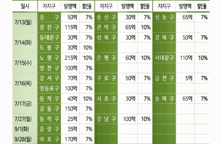 1,2차 완판 제로페이 가능한 서울사랑상품권 추가발행 예정