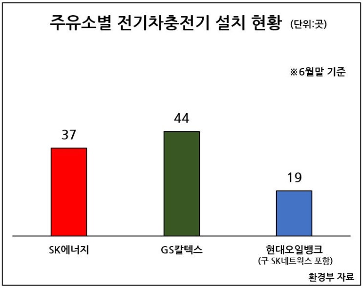 전기차 10만 시대…주유소 충전기 설치는 걸음마 전기차 10만 시대…주유소 충전기 설치는 걸음마