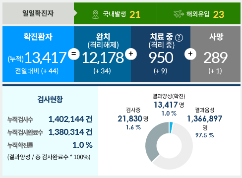  7월13일 한국코로나 현황/고박원순 서울시장 영결식