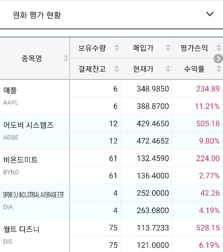  7.13 일 미국주식매수현황
