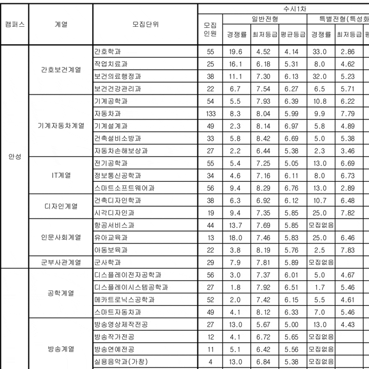 두원공과대학교 수시등급 확인 및 입시 도움!