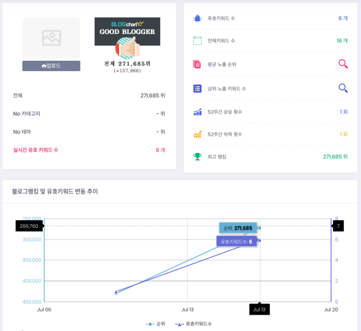  블로그 노출 1주일 후 순위 변화