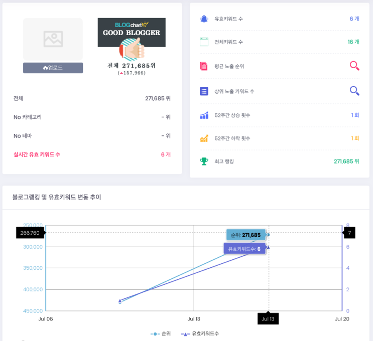 블로그 노출 1주일 후 순위 변화