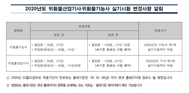 [자격증] 위험물 산업기사 실기 시험 독학 합격 후기 + 2020 변화사항