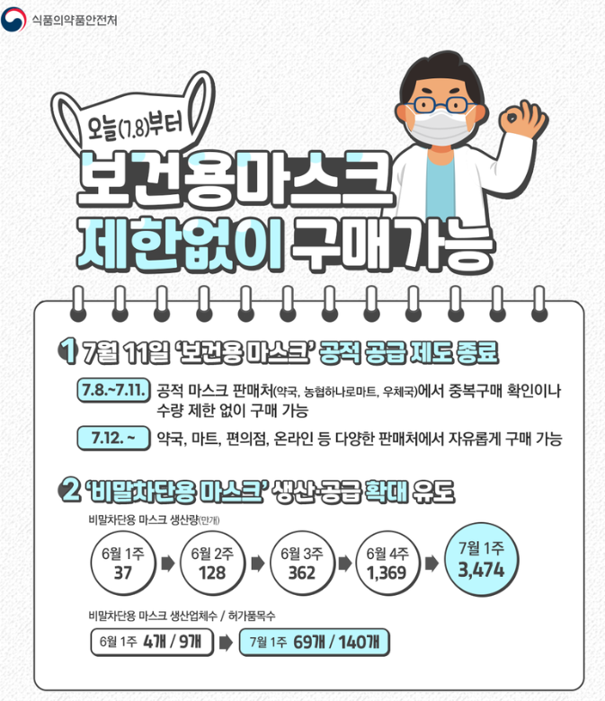 코로나 방역을 책임졌던 ‘공적 마스크 제도’, 오늘 12일부터 자유로워져