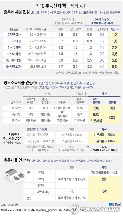  7.10  대책 (취득세,종부세,양도세)