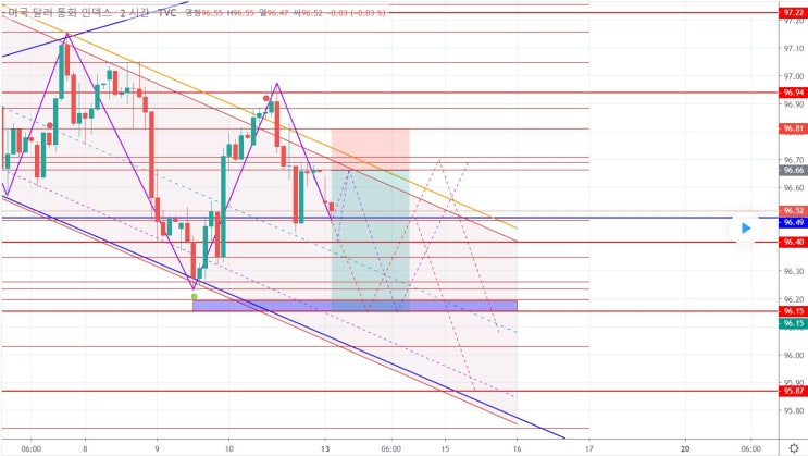 [FX마진거래 실전차트분석] DXY 달러인덱스 지지자리