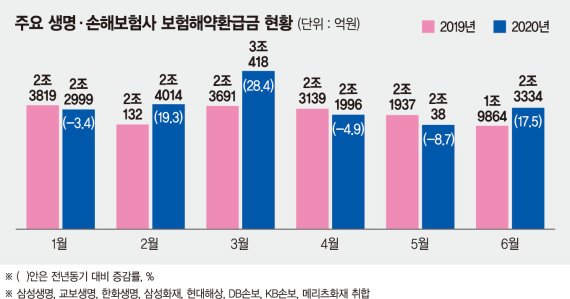 생활비 보태려고, 주식투자 하려고… 보험해약 늘었다 [코로나 불황]