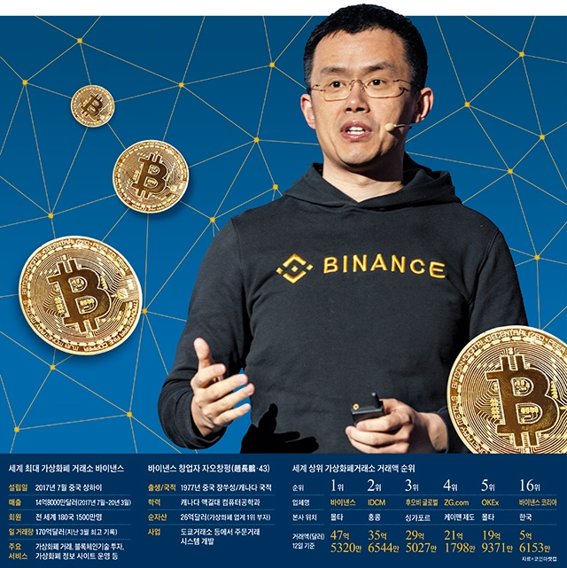 내재산 99%는 가상화폐..시장 앞으로 100배 커질것_ 바이낸스 창업자(최고경영자·CEO) 자오 CEO 세셰에서가상화폐 가장 많이 가진 최대부호이다 내재산 99%는 가상화폐..시장 앞으로 100배 커질것_ 바이낸스 창업자(최고경영자·CEO) 자오 CEO 세셰에서가상화폐 가장 많이 가진 최대부호이다