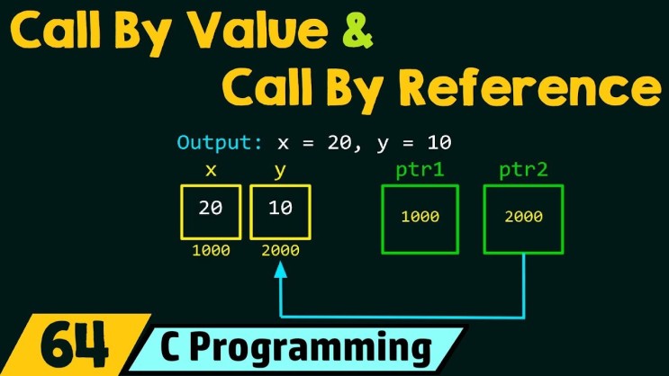 Call by Value VS Call by Reference
