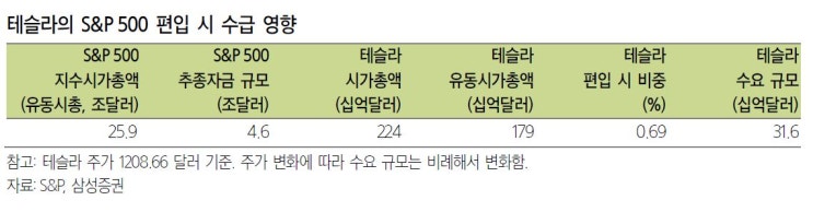  [미국주식]테슬라(TSLA) S&P 500 편입 눈 앞에 두다!
