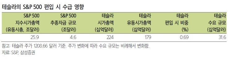 [미국주식]테슬라(TSLA) S&P 500 편입 눈 앞에 두다!