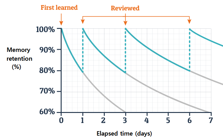Ebbinghaus curve, 에빙하우스 망각곡선과 기억은 어떤 관계가 있을까? Ebbinghaus curve, 에빙하우스 망각곡선과 기억은 어떤 관계가 있을까?