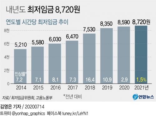 2021년 최저임금 결정 최저시급은 이렇게 바뀝니다