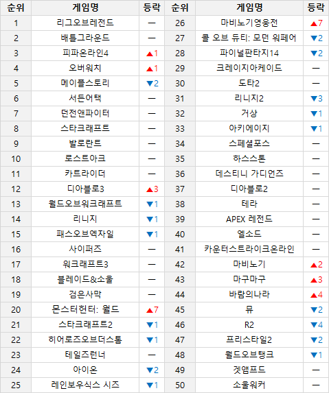 Pc방 점유율 게임 순위 Top50 7월 6일 7월 12일 기준 네이버 블로그