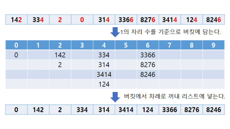  [알고리즘] Radix Sort - 기수 정렬 (ppt, 소스코드)