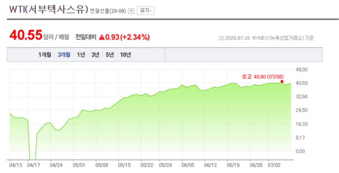 40달러 회복한 유가에...OPEC+, 하루 200만 배럴 증산 추진 40달러 회복한 유가에...OPEC+, 하루 200만 배럴 증산 추진