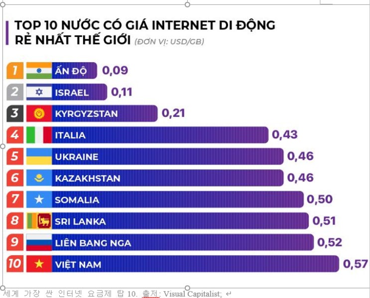 베트남, 세계 가장 싼 인터넷 요금  Top 10