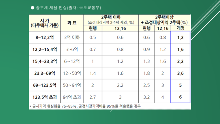  [부동산큐레이터]7·10 부동산대책(2020) 정리
