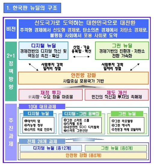  한국판 뉴딜 총정리