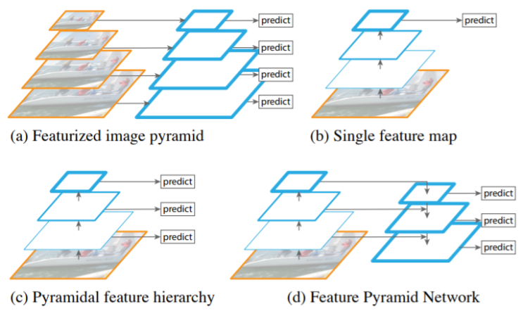  FPN(Feature Pyramid Network) 정리