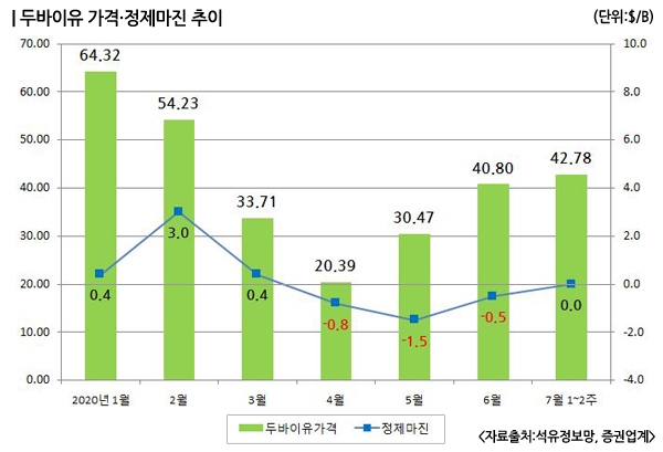 회복세 국제유가, 따로 노는 정제마진