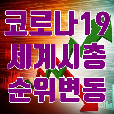 코로나19 세계 시총에 미친 영향