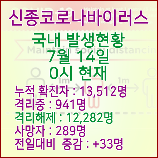  코로나19(코로나바이러스) 7월 14일 0시 국내 발병 13,512명 / 12,282명 완치 격리해제 / 사망자 289명