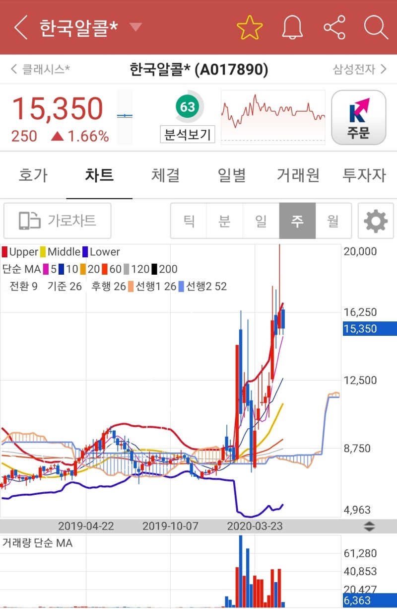 간단분석] 한국알콜 (20년 7월 3일) : 네이버 블로그