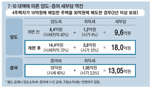 20.07.14/부동산 뉴스