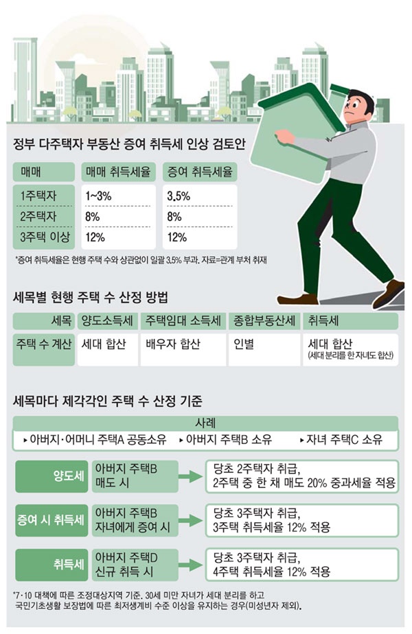  좌충우돌 부동산 증세 - 주먹구구식 `세대합산 기준`…취득세땐 `식구` 양도세땐 `남남`