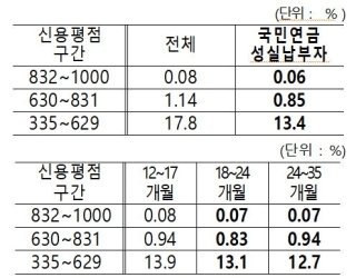 국민연금 성실하게 납부하면 대출금리 낮아진다 국민연금 성실하게 납부하면 대출금리 낮아진다