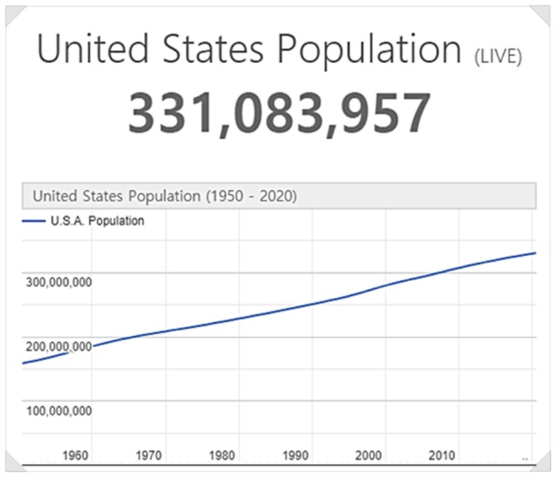 미국 인구수와 대륙별 인구 비교 : 네이버 블로그