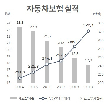 ‘순정’부품 안쓰면 車보험료 할인…법 나온다