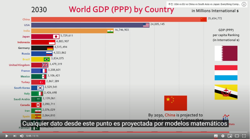 세계 국가 GDP 역사와 투영 - Top 20 Country GDP (PPP) History & Projection (1800 ...