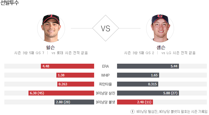 2020년7월15일 LG 트윈스 롯데 자이언츠 KBO분석