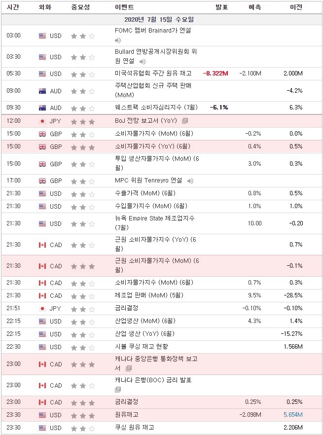 [20.07.15 경제지표] 일본은행(BoJ) 전망보고서 / 영국 소비자물가지수(CPI) / 캐나다 근원 소비자물가지수 / 캐나다 중앙은행 통화정책 보고서 / 미국 원유재고