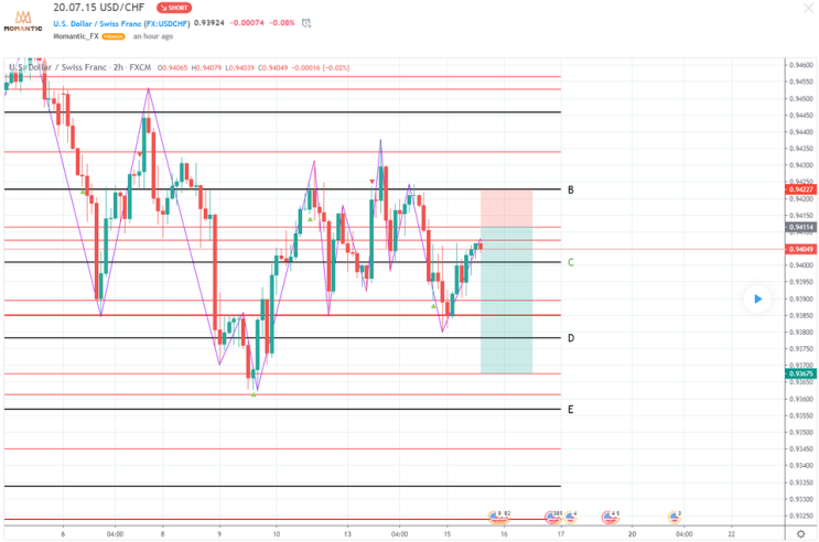 [FX마진거래 실전차트분석] USD/CHF(달러/스위스프랑) 저항 자리 예상!