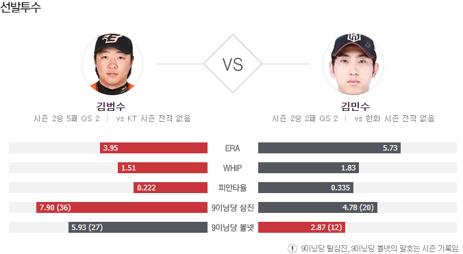 2020년7월15일 한화 이글스 kt wiz KBO분석