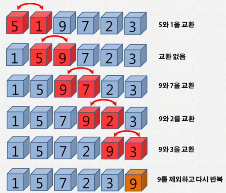  파이썬으로 버블정렬하기