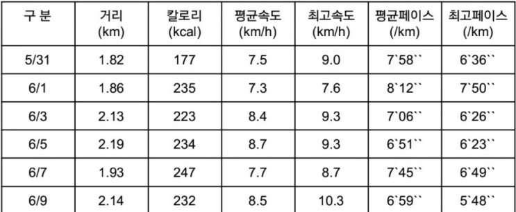 달리기 효과 검증 3편 &lt; 3km 달리기, 다이어트 효과는? &gt;