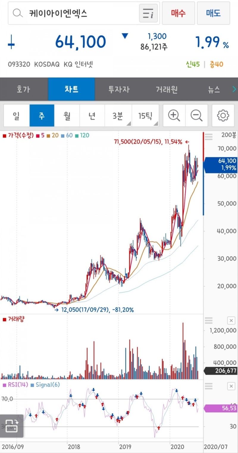 언택트, 데이터, 클라우드 관련주 KINX(케이아이엔엑스), 주가 방향은? : 네이버 블로그