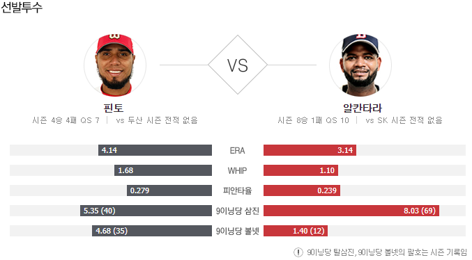  2020년7월15일 SK 와이번스 두산 베어스 KBO분석