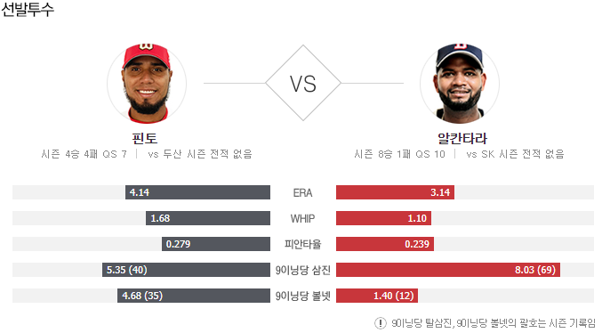 2020년7월15일 SK 와이번스 두산 베어스 KBO분석