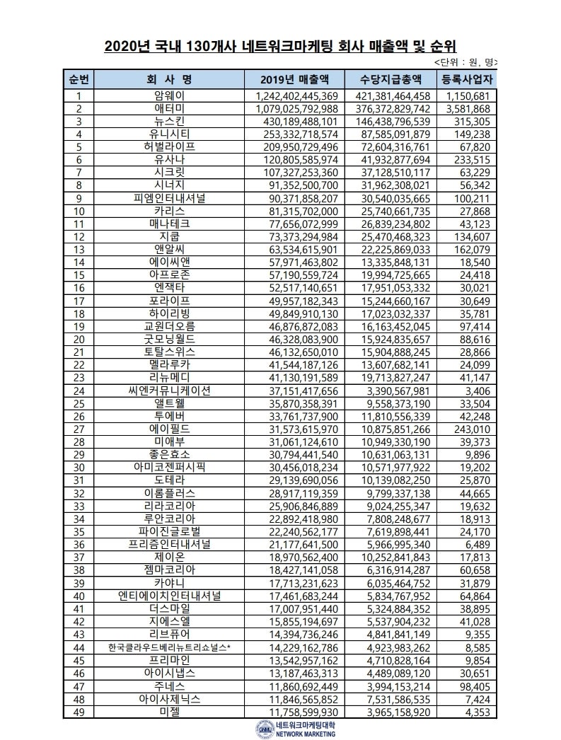 2020년 국내 네트워크마케팅 회사 매출액, 순위, 후원수당 총액 현황 - 공정거래위원회 2020.7.15발표 : 네이버 블로그