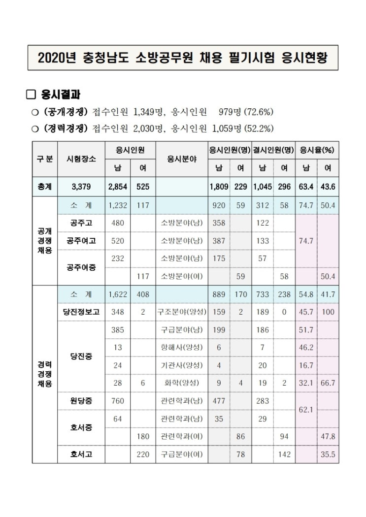  2020년 충청남도 소방공무원 필기시험 응시현황 및 합격선 공고(6/22, 7/10) 