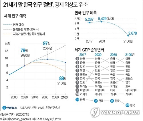 "한국 인구 세기말에 반 토막…경제순위는 20위로 하락"