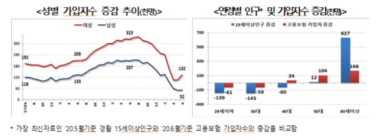  코로나, 노동시장 동향 _ 고용행정