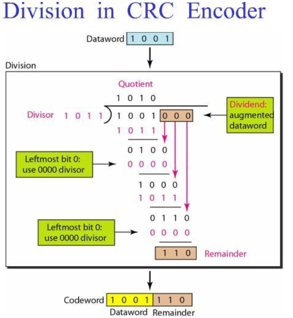 CRC(Cyclic Redundancy Check) : 네이버 블로그